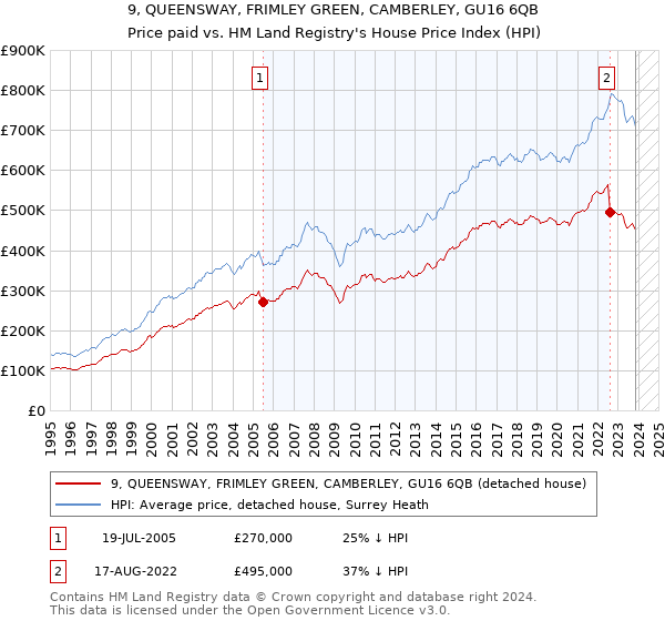 9, QUEENSWAY, FRIMLEY GREEN, CAMBERLEY, GU16 6QB: Price paid vs HM Land Registry's House Price Index