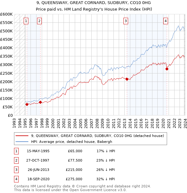 9, QUEENSWAY, GREAT CORNARD, SUDBURY, CO10 0HG: Price paid vs HM Land Registry's House Price Index