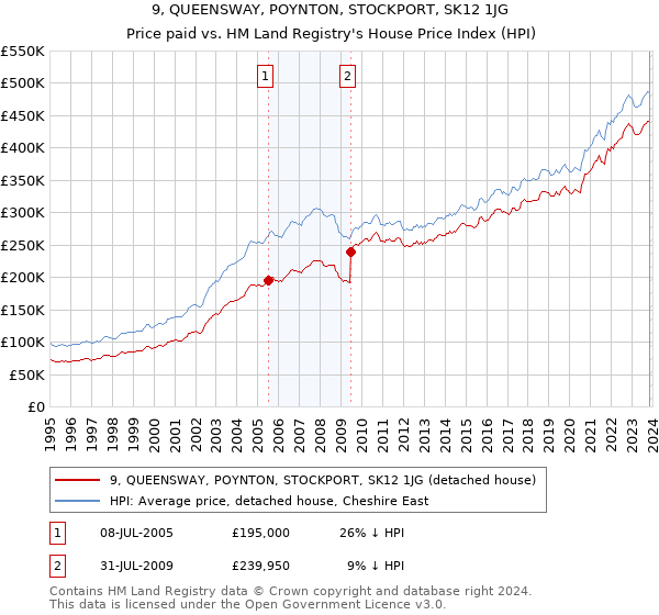 9, QUEENSWAY, POYNTON, STOCKPORT, SK12 1JG: Price paid vs HM Land Registry's House Price Index