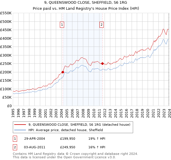 9, QUEENSWOOD CLOSE, SHEFFIELD, S6 1RG: Price paid vs HM Land Registry's House Price Index