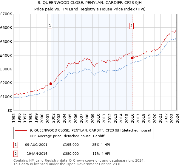 9, QUEENWOOD CLOSE, PENYLAN, CARDIFF, CF23 9JH: Price paid vs HM Land Registry's House Price Index