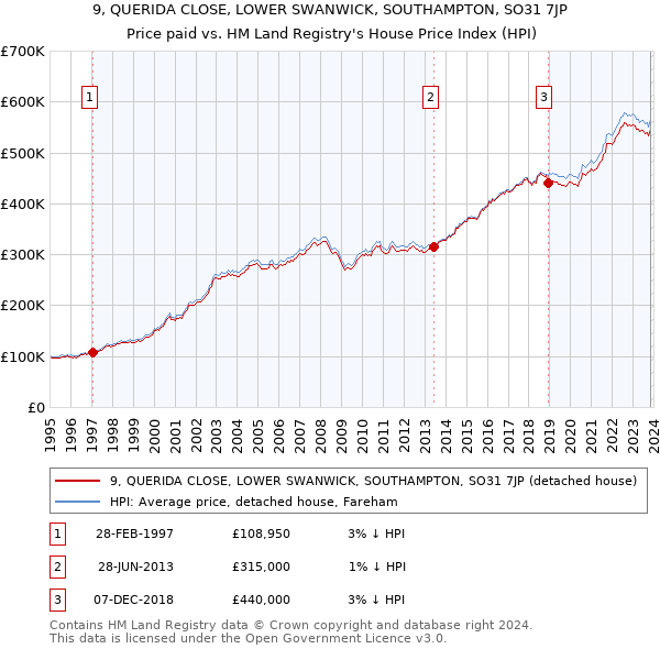 9, QUERIDA CLOSE, LOWER SWANWICK, SOUTHAMPTON, SO31 7JP: Price paid vs HM Land Registry's House Price Index