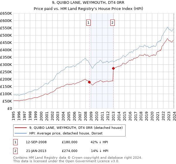9, QUIBO LANE, WEYMOUTH, DT4 0RR: Price paid vs HM Land Registry's House Price Index