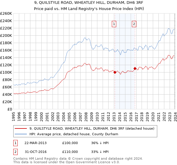 9, QUILSTYLE ROAD, WHEATLEY HILL, DURHAM, DH6 3RF: Price paid vs HM Land Registry's House Price Index