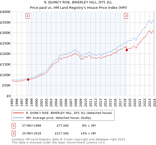 9, QUINCY RISE, BRIERLEY HILL, DY5 3LL: Price paid vs HM Land Registry's House Price Index
