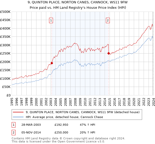 9, QUINTON PLACE, NORTON CANES, CANNOCK, WS11 9FW: Price paid vs HM Land Registry's House Price Index