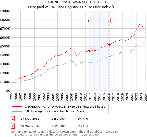 9, RABLING ROAD, SWANAGE, BH19 1EB: Price paid vs HM Land Registry's House Price Index