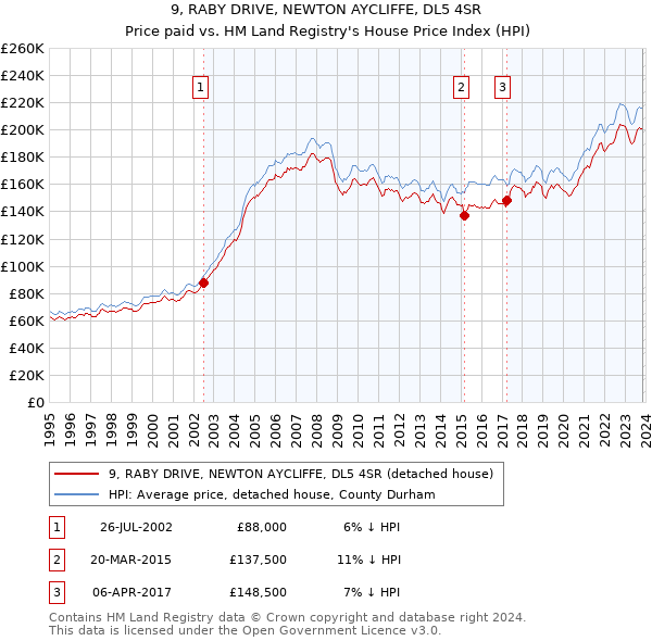 9, RABY DRIVE, NEWTON AYCLIFFE, DL5 4SR: Price paid vs HM Land Registry's House Price Index