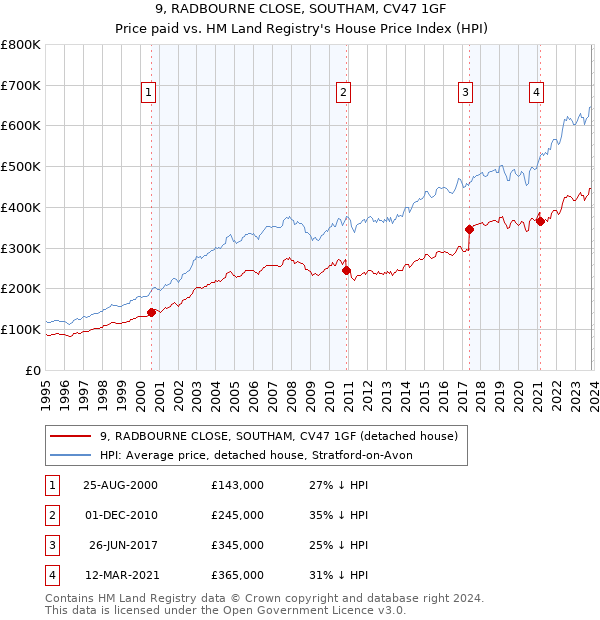 9, RADBOURNE CLOSE, SOUTHAM, CV47 1GF: Price paid vs HM Land Registry's House Price Index