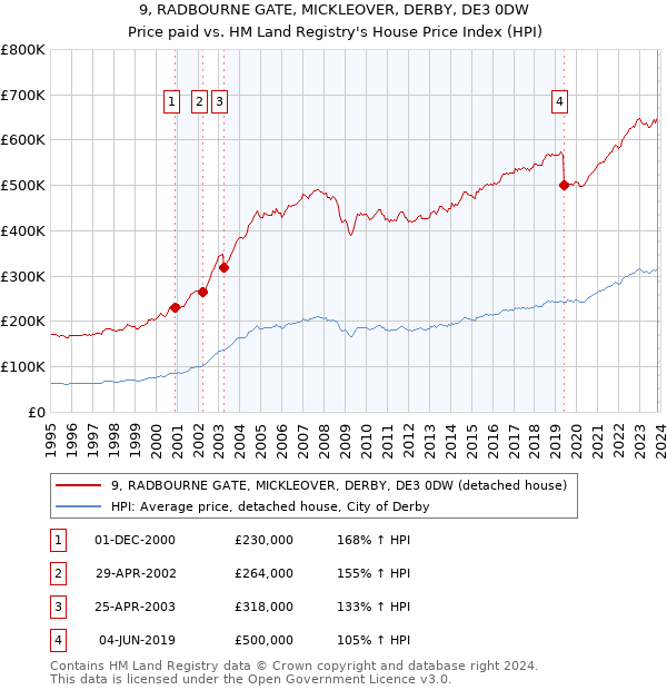 9, RADBOURNE GATE, MICKLEOVER, DERBY, DE3 0DW: Price paid vs HM Land Registry's House Price Index