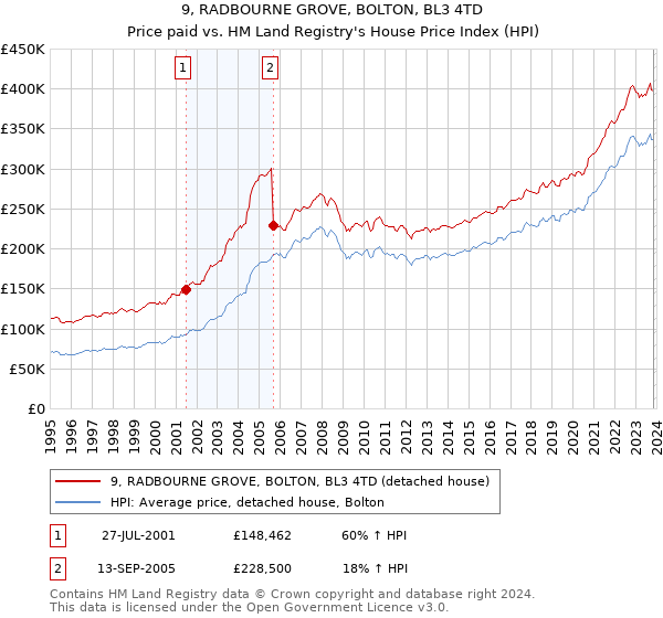9, RADBOURNE GROVE, BOLTON, BL3 4TD: Price paid vs HM Land Registry's House Price Index