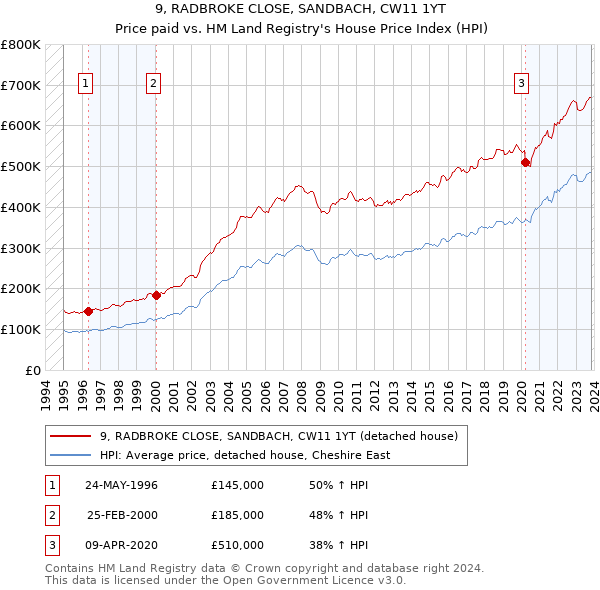 9, RADBROKE CLOSE, SANDBACH, CW11 1YT: Price paid vs HM Land Registry's House Price Index
