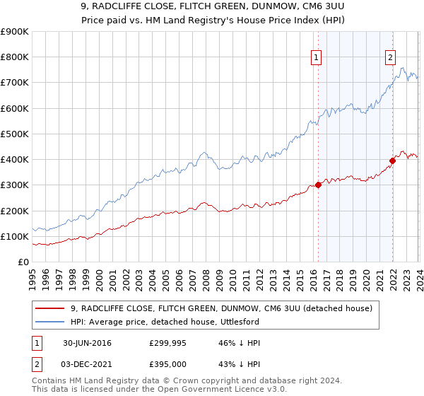 9, RADCLIFFE CLOSE, FLITCH GREEN, DUNMOW, CM6 3UU: Price paid vs HM Land Registry's House Price Index