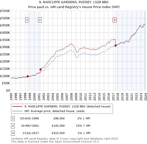 9, RADCLIFFE GARDENS, PUDSEY, LS28 8BG: Price paid vs HM Land Registry's House Price Index