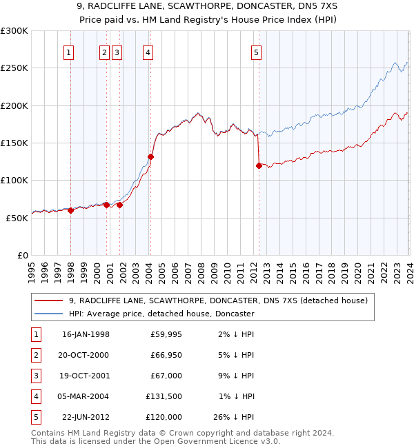 9, RADCLIFFE LANE, SCAWTHORPE, DONCASTER, DN5 7XS: Price paid vs HM Land Registry's House Price Index