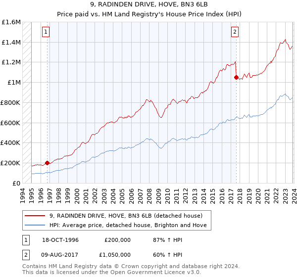 9, RADINDEN DRIVE, HOVE, BN3 6LB: Price paid vs HM Land Registry's House Price Index
