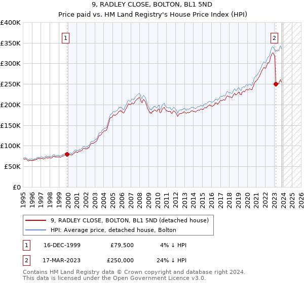 9, RADLEY CLOSE, BOLTON, BL1 5ND: Price paid vs HM Land Registry's House Price Index