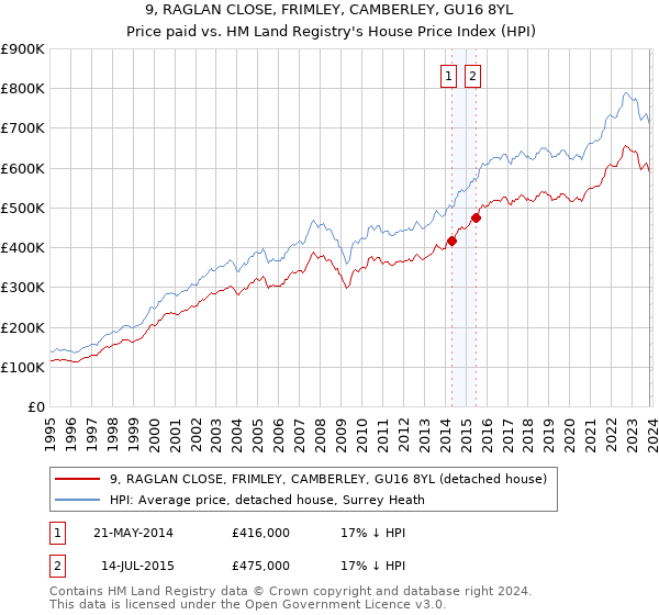 9, RAGLAN CLOSE, FRIMLEY, CAMBERLEY, GU16 8YL: Price paid vs HM Land Registry's House Price Index