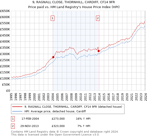 9, RAGNALL CLOSE, THORNHILL, CARDIFF, CF14 9FR: Price paid vs HM Land Registry's House Price Index