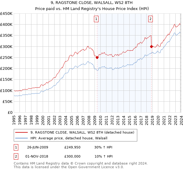 9, RAGSTONE CLOSE, WALSALL, WS2 8TH: Price paid vs HM Land Registry's House Price Index