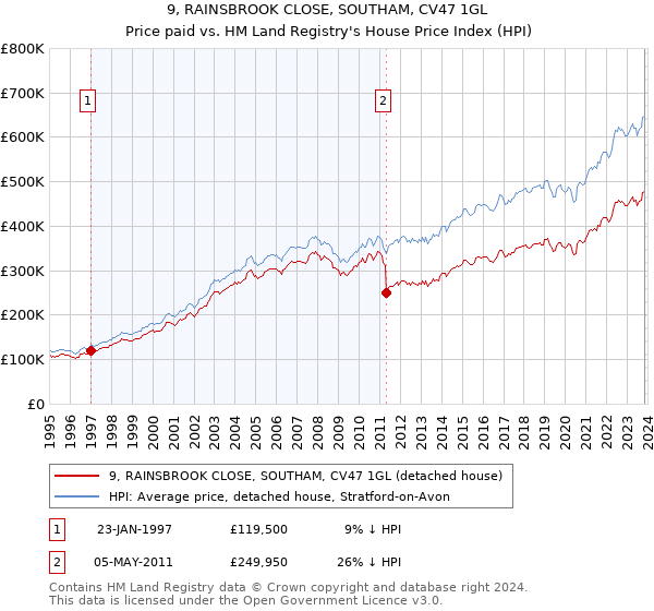 9, RAINSBROOK CLOSE, SOUTHAM, CV47 1GL: Price paid vs HM Land Registry's House Price Index