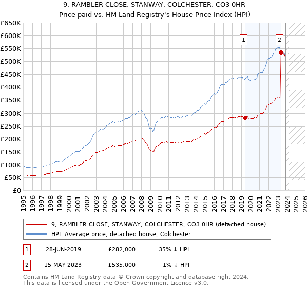 9, RAMBLER CLOSE, STANWAY, COLCHESTER, CO3 0HR: Price paid vs HM Land Registry's House Price Index