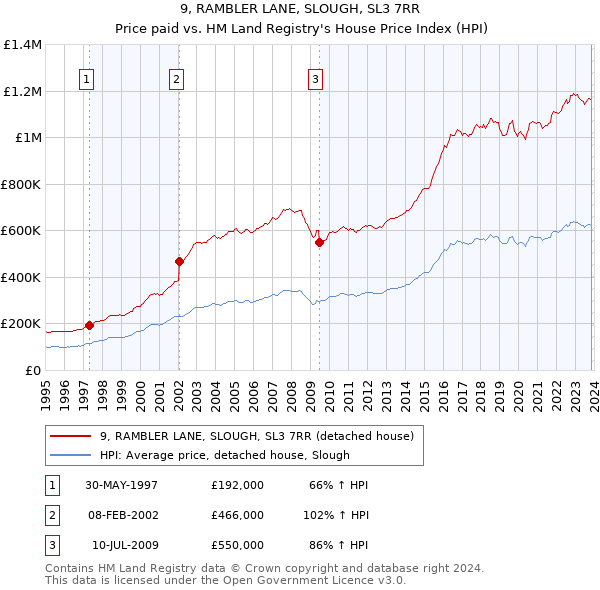 9, RAMBLER LANE, SLOUGH, SL3 7RR: Price paid vs HM Land Registry's House Price Index