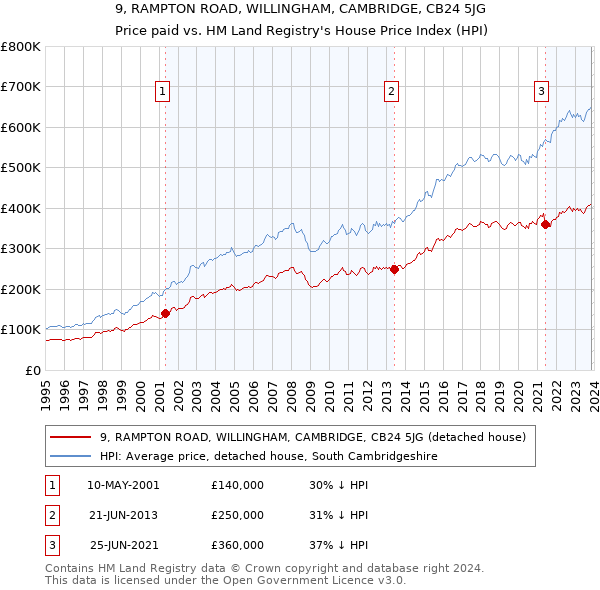 9, RAMPTON ROAD, WILLINGHAM, CAMBRIDGE, CB24 5JG: Price paid vs HM Land Registry's House Price Index