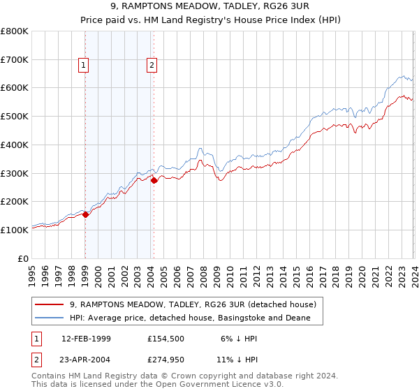 9, RAMPTONS MEADOW, TADLEY, RG26 3UR: Price paid vs HM Land Registry's House Price Index
