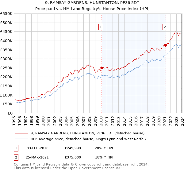 9, RAMSAY GARDENS, HUNSTANTON, PE36 5DT: Price paid vs HM Land Registry's House Price Index