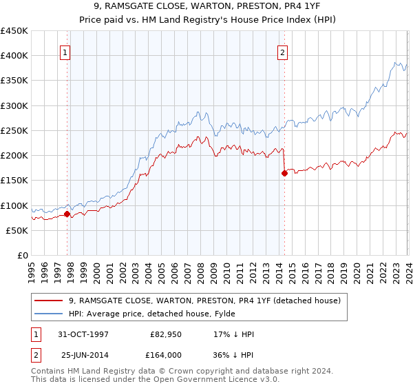 9, RAMSGATE CLOSE, WARTON, PRESTON, PR4 1YF: Price paid vs HM Land Registry's House Price Index