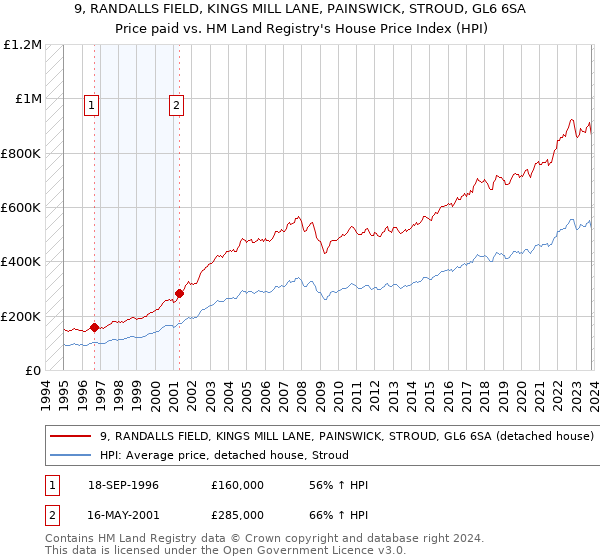9, RANDALLS FIELD, KINGS MILL LANE, PAINSWICK, STROUD, GL6 6SA: Price paid vs HM Land Registry's House Price Index