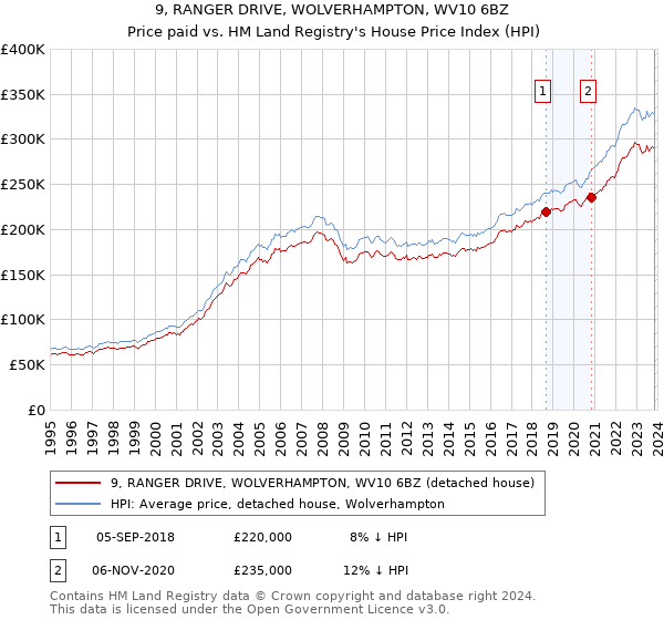 9, RANGER DRIVE, WOLVERHAMPTON, WV10 6BZ: Price paid vs HM Land Registry's House Price Index