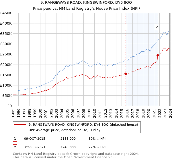 9, RANGEWAYS ROAD, KINGSWINFORD, DY6 8QQ: Price paid vs HM Land Registry's House Price Index