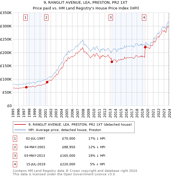 9, RANGLIT AVENUE, LEA, PRESTON, PR2 1XT: Price paid vs HM Land Registry's House Price Index