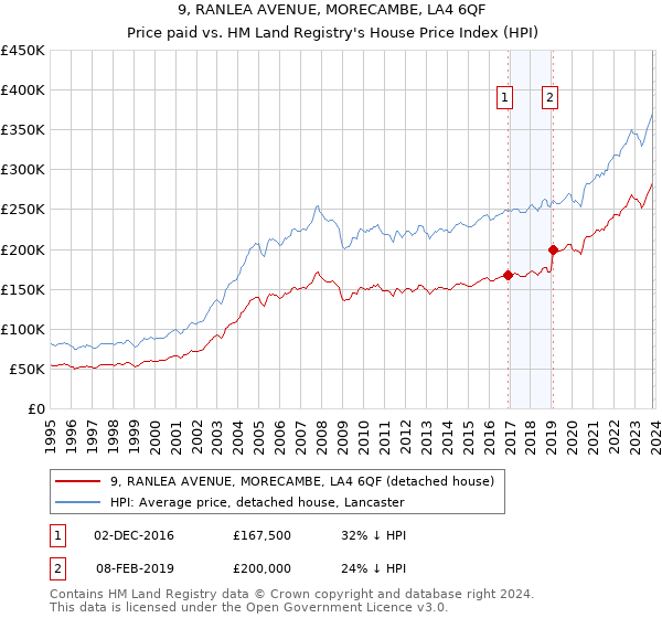 9, RANLEA AVENUE, MORECAMBE, LA4 6QF: Price paid vs HM Land Registry's House Price Index