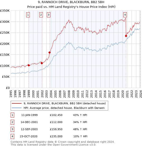 9, RANNOCH DRIVE, BLACKBURN, BB2 5BH: Price paid vs HM Land Registry's House Price Index