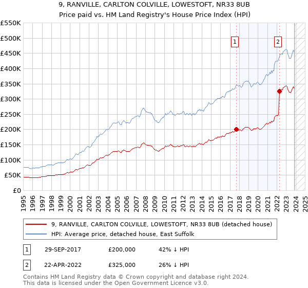 9, RANVILLE, CARLTON COLVILLE, LOWESTOFT, NR33 8UB: Price paid vs HM Land Registry's House Price Index
