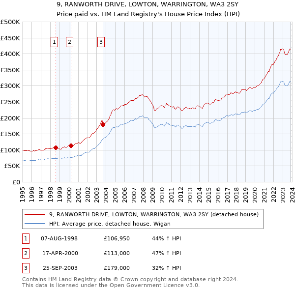 9, RANWORTH DRIVE, LOWTON, WARRINGTON, WA3 2SY: Price paid vs HM Land Registry's House Price Index