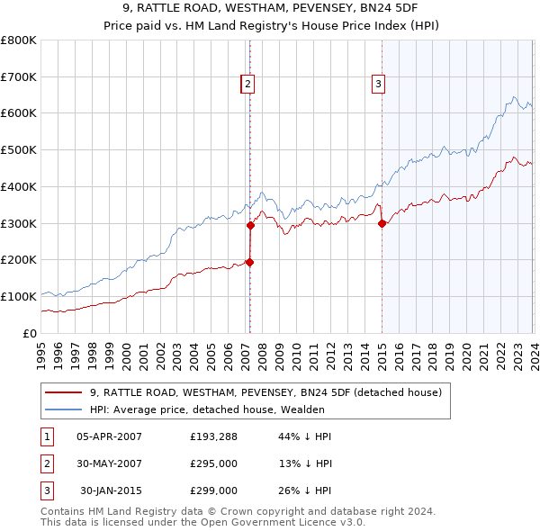 9, RATTLE ROAD, WESTHAM, PEVENSEY, BN24 5DF: Price paid vs HM Land Registry's House Price Index