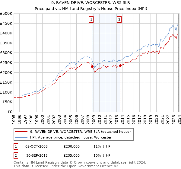 9, RAVEN DRIVE, WORCESTER, WR5 3LR: Price paid vs HM Land Registry's House Price Index