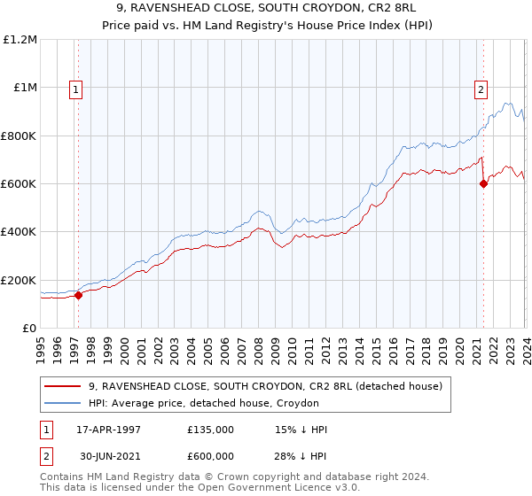 9, RAVENSHEAD CLOSE, SOUTH CROYDON, CR2 8RL: Price paid vs HM Land Registry's House Price Index