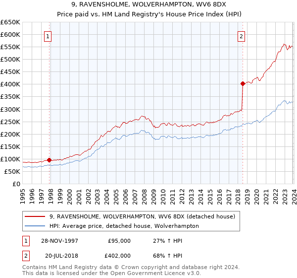 9, RAVENSHOLME, WOLVERHAMPTON, WV6 8DX: Price paid vs HM Land Registry's House Price Index