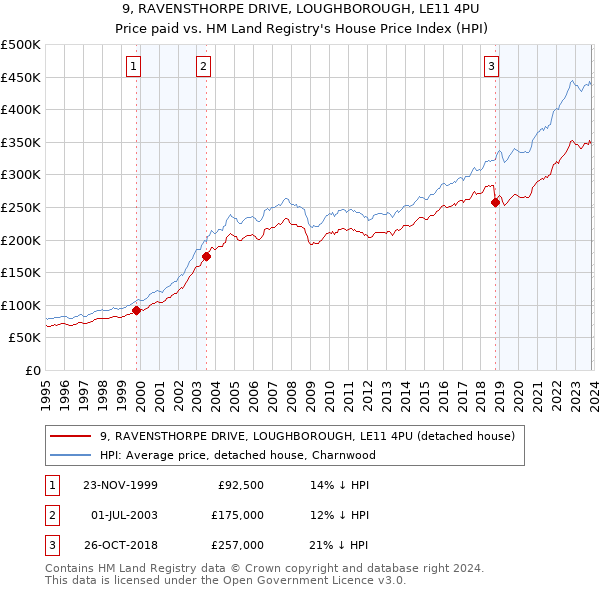 9, RAVENSTHORPE DRIVE, LOUGHBOROUGH, LE11 4PU: Price paid vs HM Land Registry's House Price Index