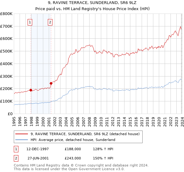 9, RAVINE TERRACE, SUNDERLAND, SR6 9LZ: Price paid vs HM Land Registry's House Price Index