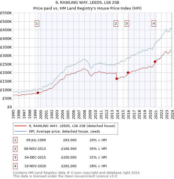 9, RAWLING WAY, LEEDS, LS6 2SB: Price paid vs HM Land Registry's House Price Index
