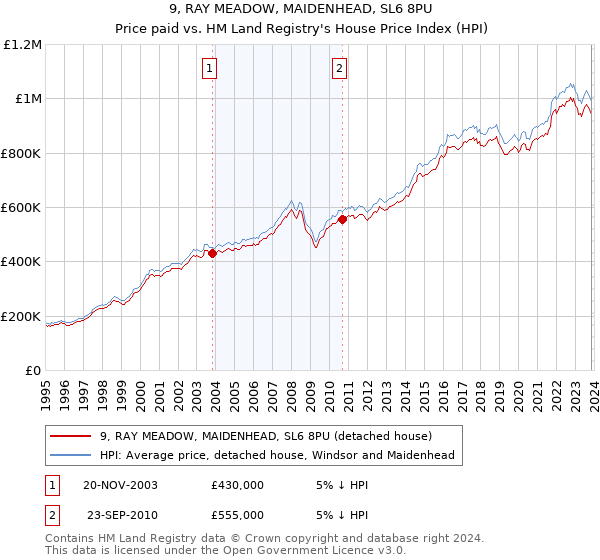 9, RAY MEADOW, MAIDENHEAD, SL6 8PU: Price paid vs HM Land Registry's House Price Index