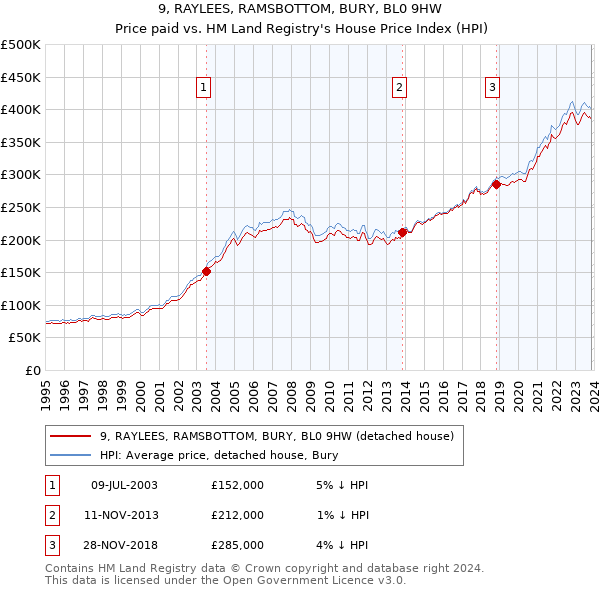 9, RAYLEES, RAMSBOTTOM, BURY, BL0 9HW: Price paid vs HM Land Registry's House Price Index
