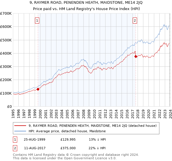 9, RAYMER ROAD, PENENDEN HEATH, MAIDSTONE, ME14 2JQ: Price paid vs HM Land Registry's House Price Index