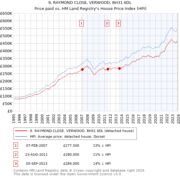 9, RAYMOND CLOSE, VERWOOD, BH31 6DL: Price paid vs HM Land Registry's House Price Index